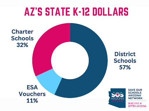 1 in 10 K-12 Dollars Funding Vouchers in AZ