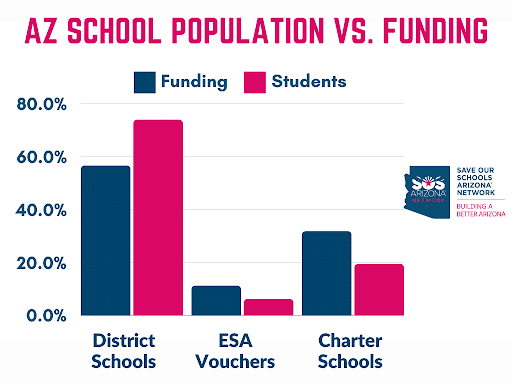 1 in 10 K-12 Dollars Funding Vouchers in AZ